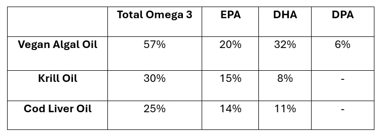 Omega 3 comparison table. Amounts of EPA, DHA and DPA in vegan omega 3, krill oil and cod liver oil