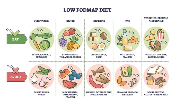 A low FODMAP diet can reduce the symptoms of IBS.