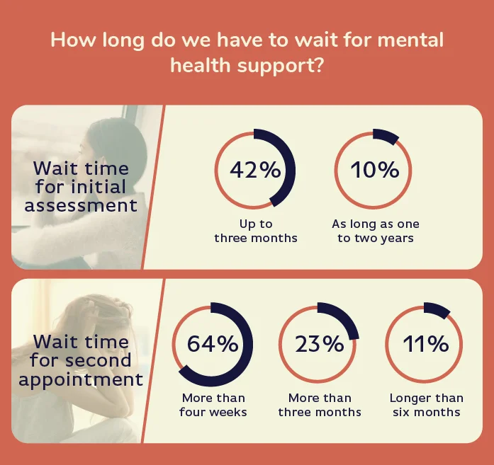 06 wait time mental health