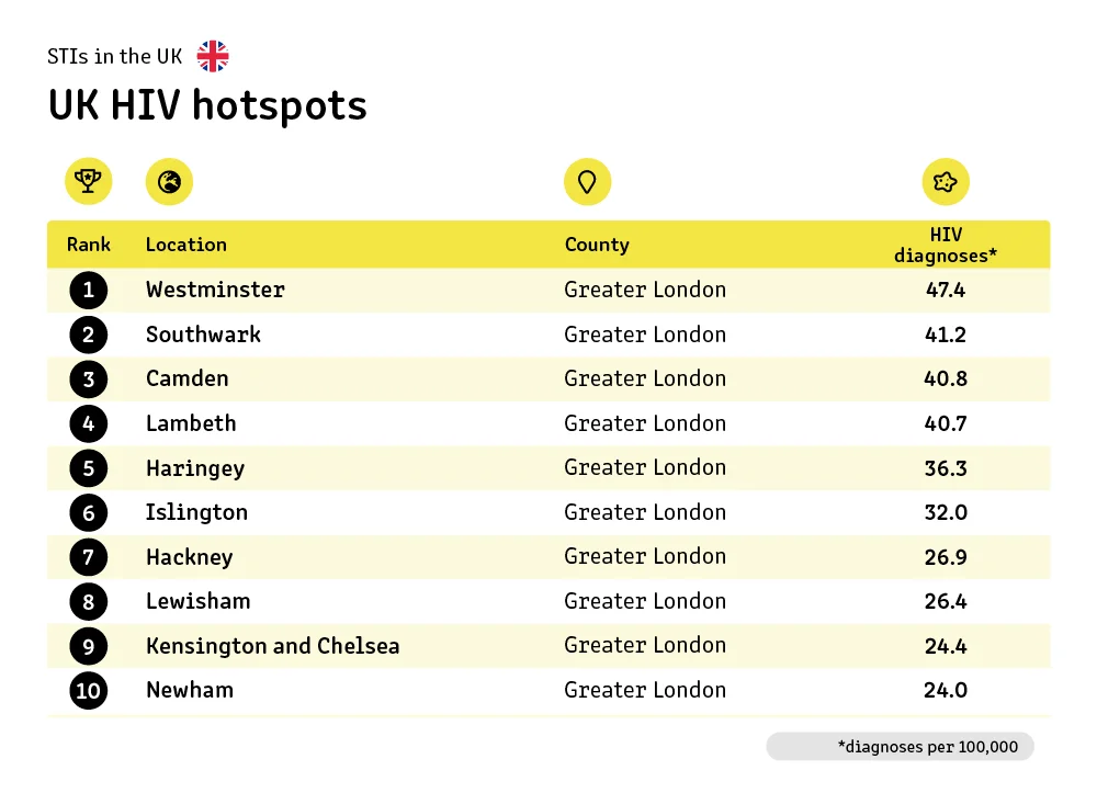 10 uk hiv