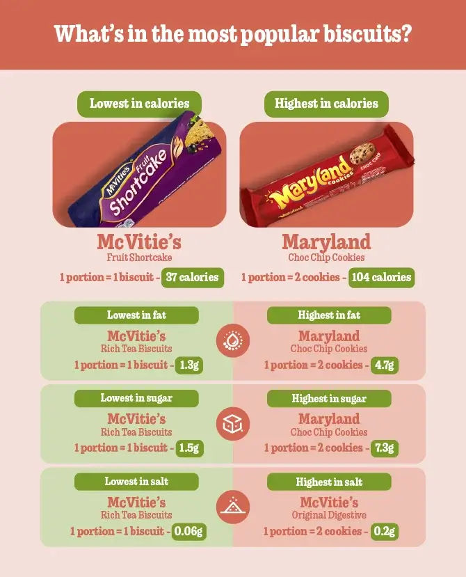 11 biscuits nutrition 100