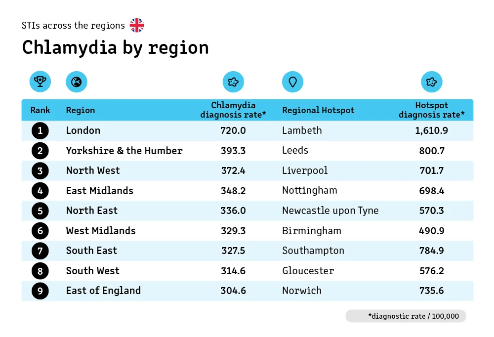 11 region chlamydia