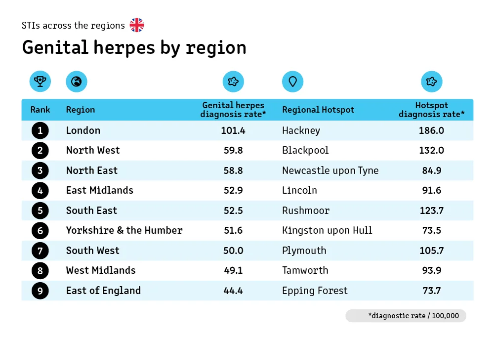 12 regionl herpes