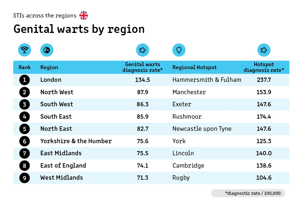 13 region warts