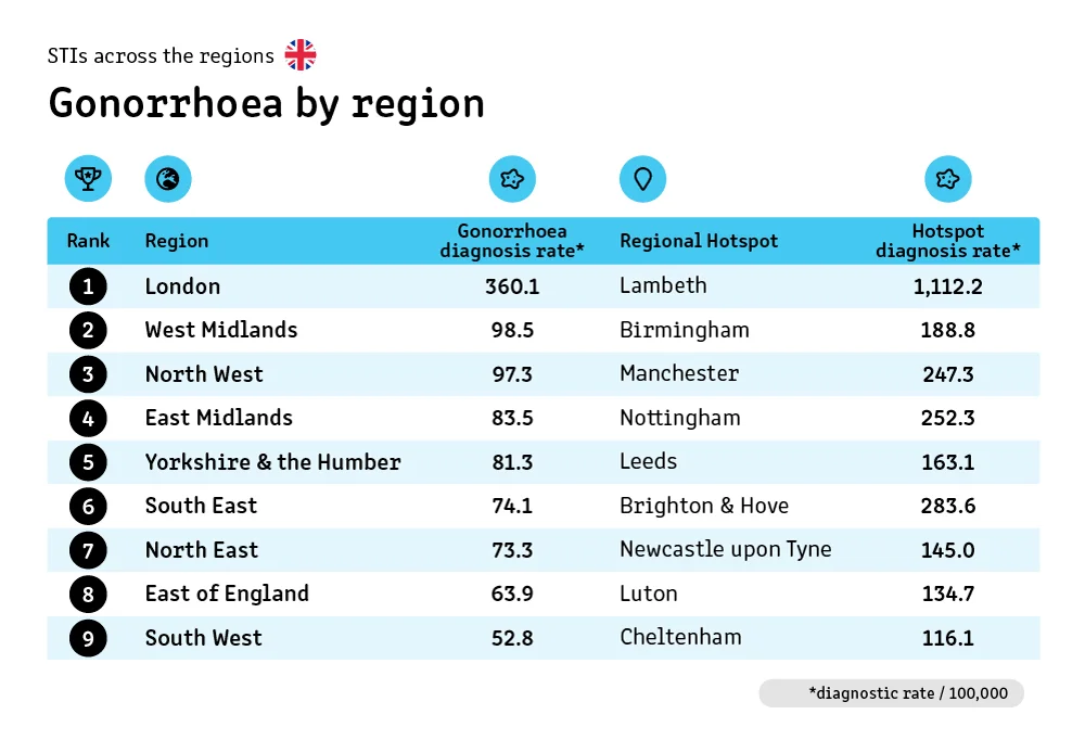 14 region gonorrhoea