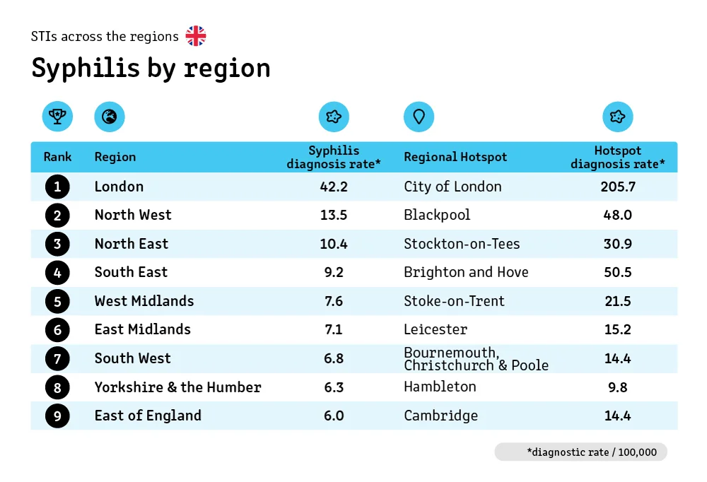 15 region syphilis