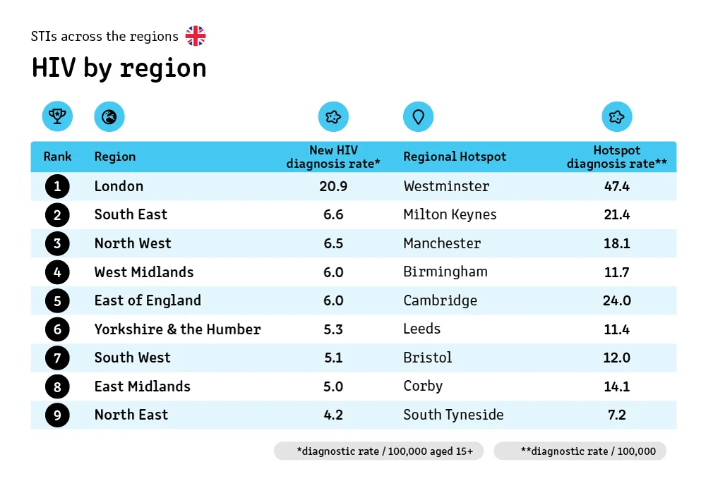 16 region hiv