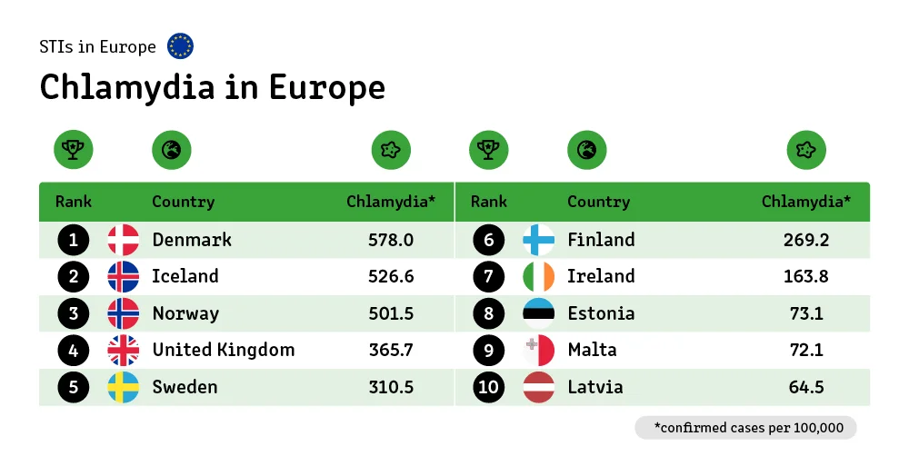 17 europe chlamydia