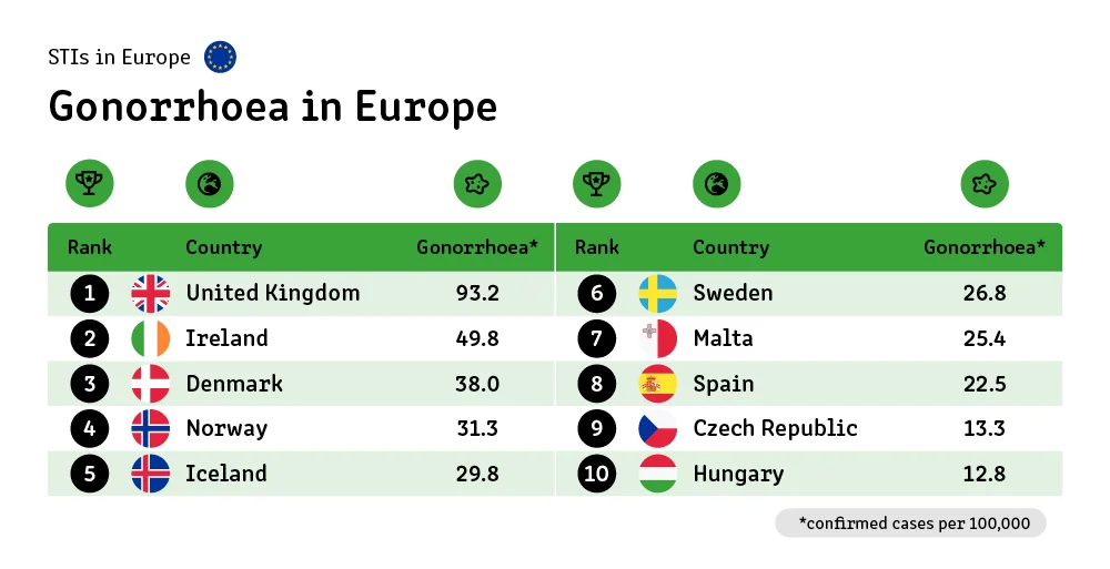 18 europe gonorrhoea