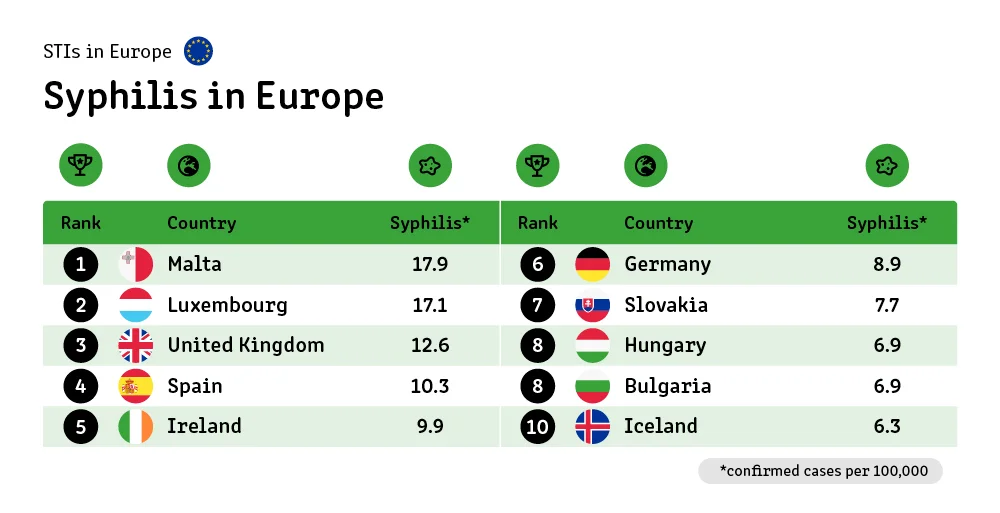 19 europe syphilis