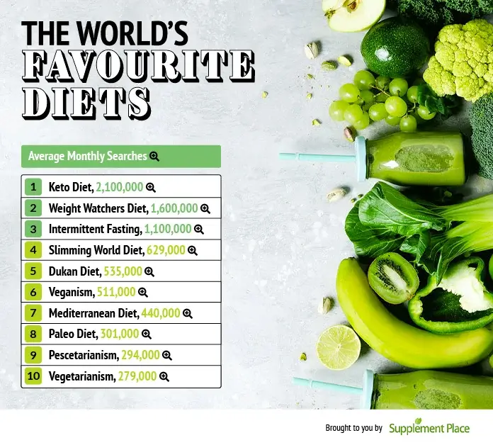 2 favourite diets 1