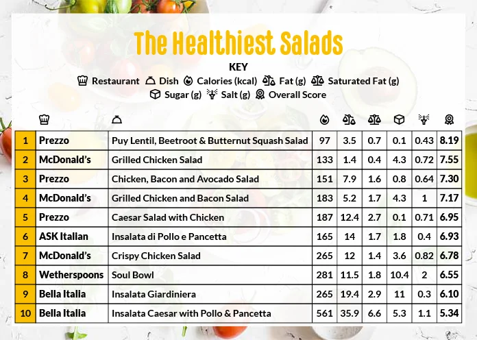 2 the healthiest salads