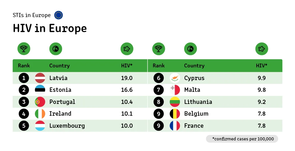 20 europe hiv