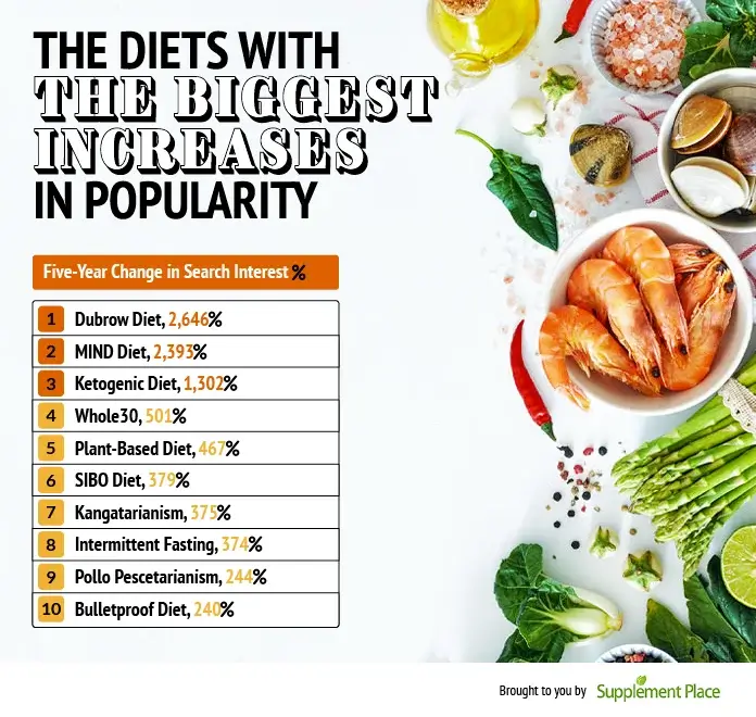 diets 3 biggest increases 1