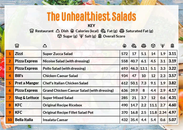 3 the unhealthiest salads