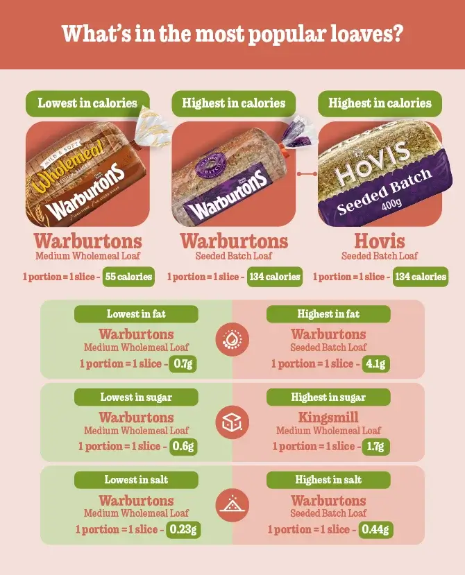 4 loaves nutrition 100