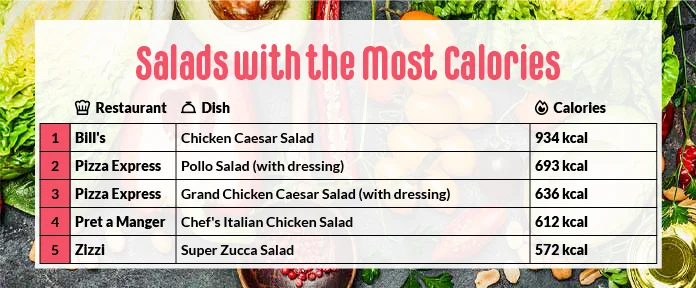 4 most calories