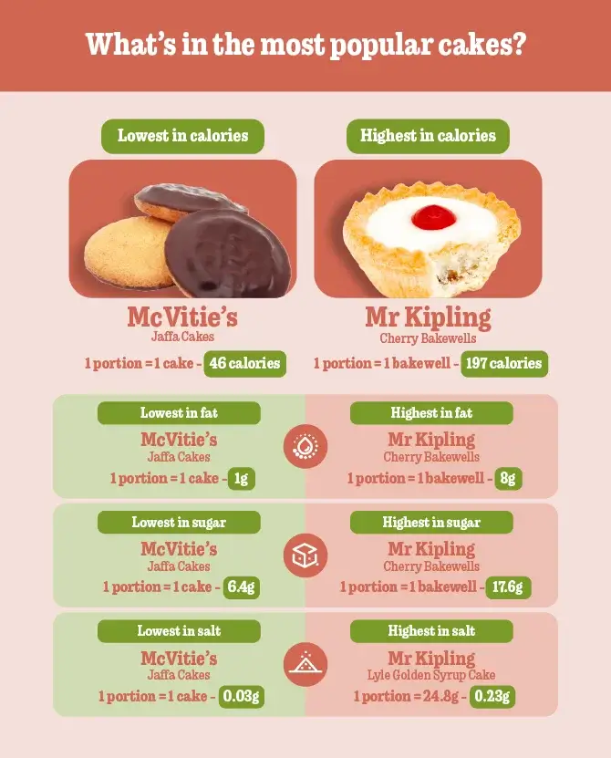 5 cakes nutrition 100