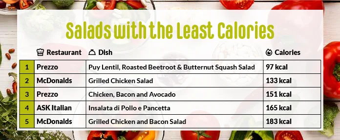 5 least calories