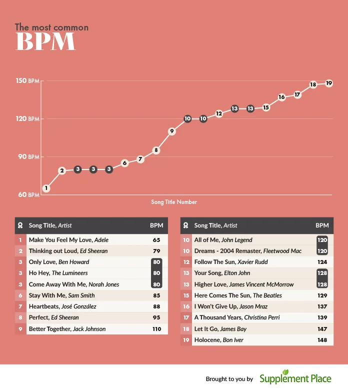 5 most common bpm