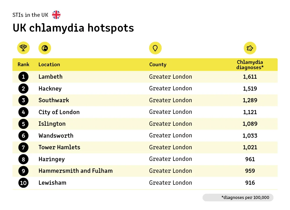 5 uk chlamydia