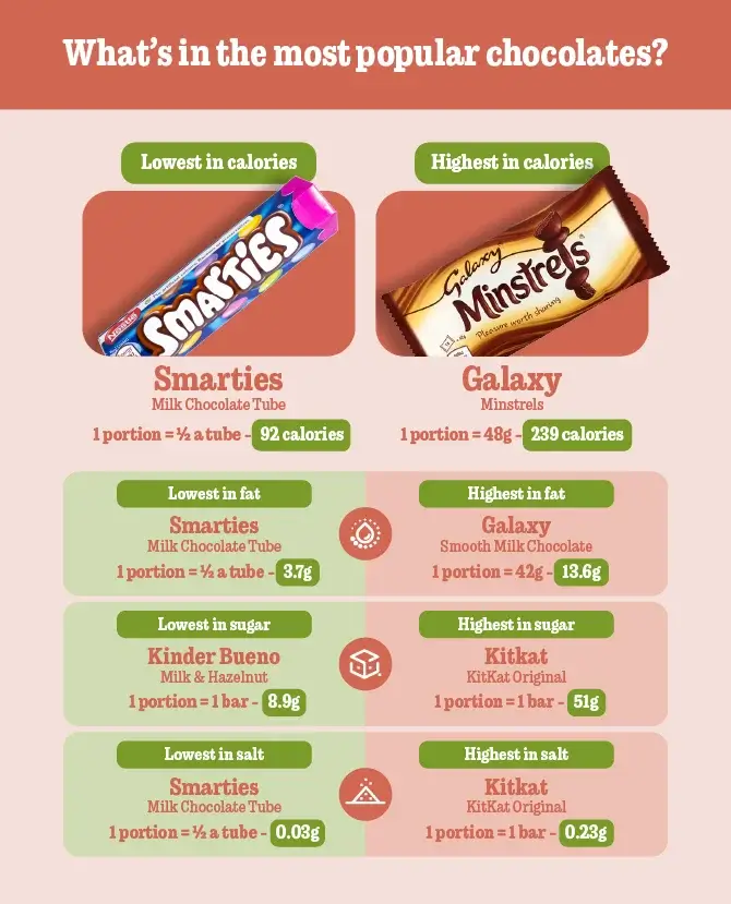 6 chocolate nutrition 100