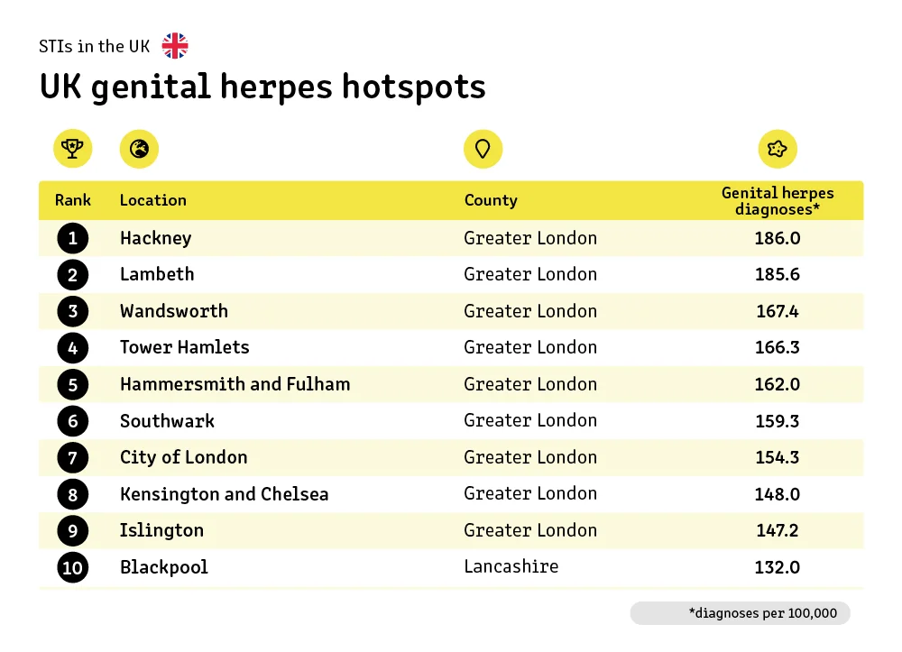6 uk herpes