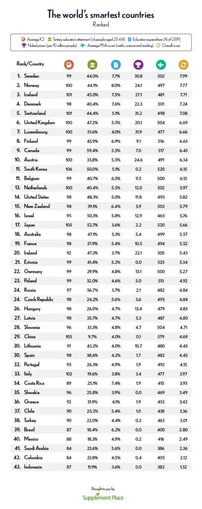 World's Smartest Countries Table