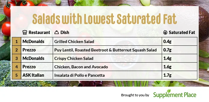 7 lowest sat fat