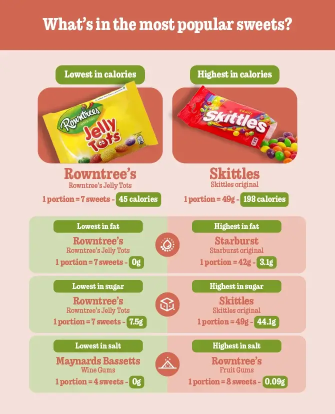 7 sweets nutrition 100