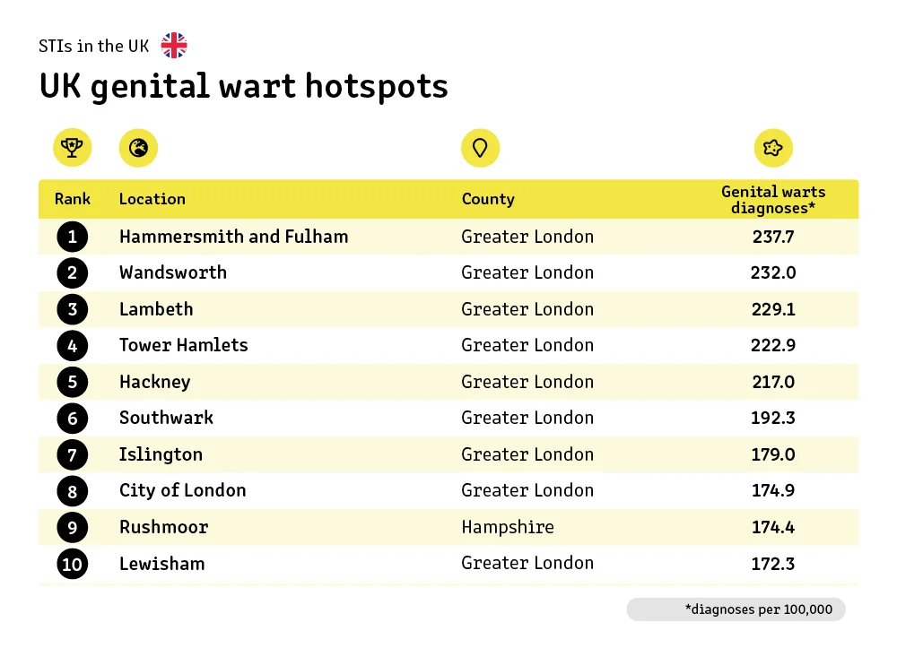 7 uk warts