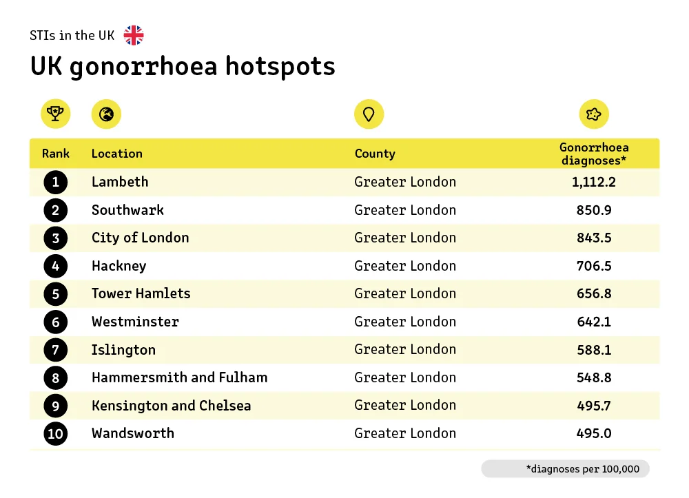 8 uk gonorrhoea