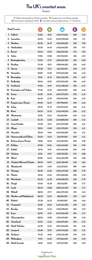 The UK's smartest areas.