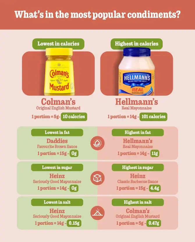 9 condiments nutrition 100