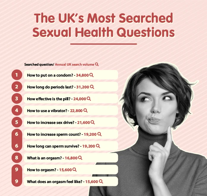 the uks most searched sexual health questions