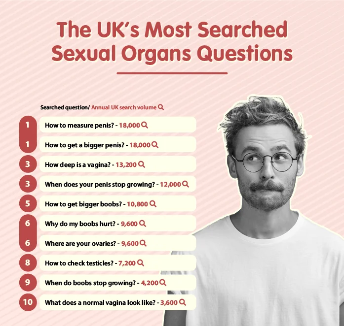 the uks most searched sexual organs questions