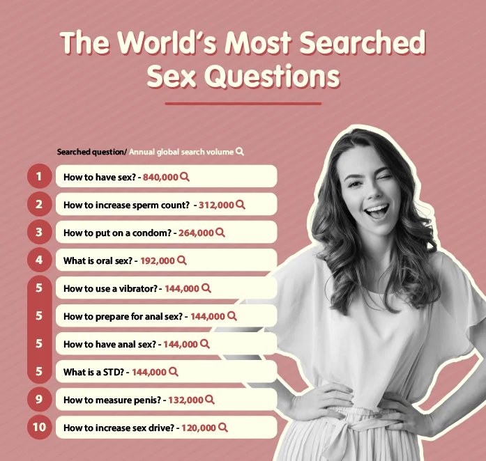the worlds most searched sex questions