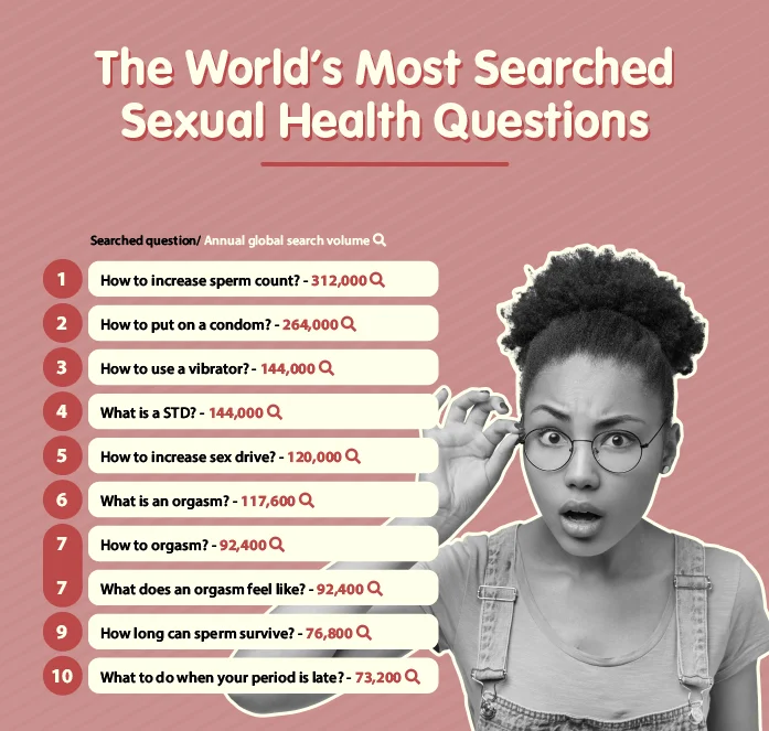 the worlds most searched sexual health questions