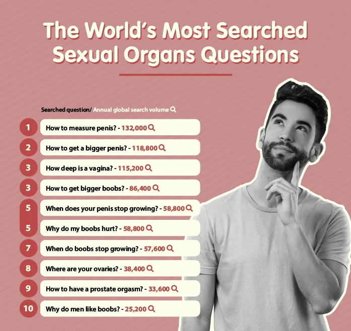 the worlds most searched sexual organs questions