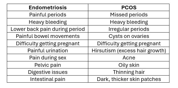 PCOS vs Endometriosis symptoms table