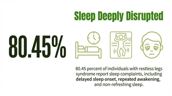 80.45 percent of the participants with restless legs syndrome reported sleep complaints