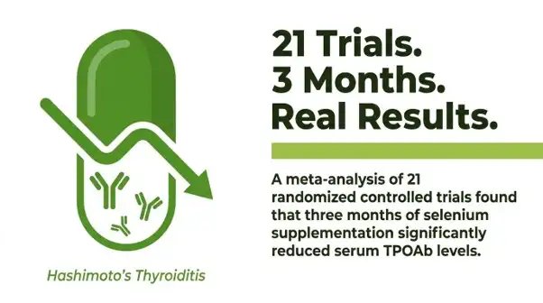 Selenium is required for thyroid function.